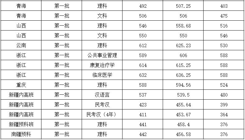 广州医科大学